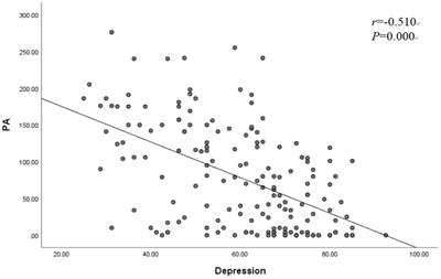 Evaluation of the correlation between depression and physical activity among older persons with osteoporosis: a cross-sectional study